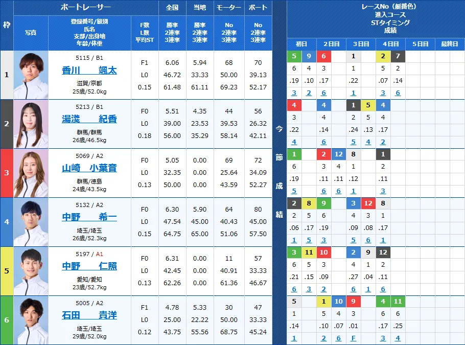 多摩川4Rの出走表