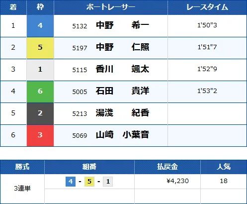 多摩川4Rのレース結果
