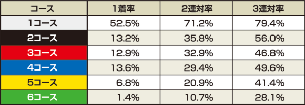戸田競艇場のSG競走のコース別成績