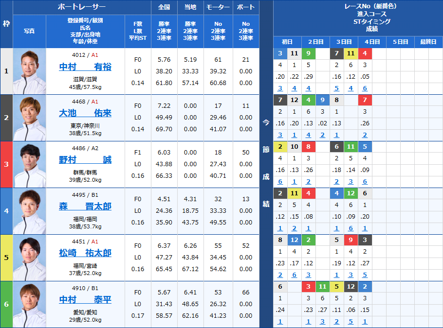若松11Rの出走表