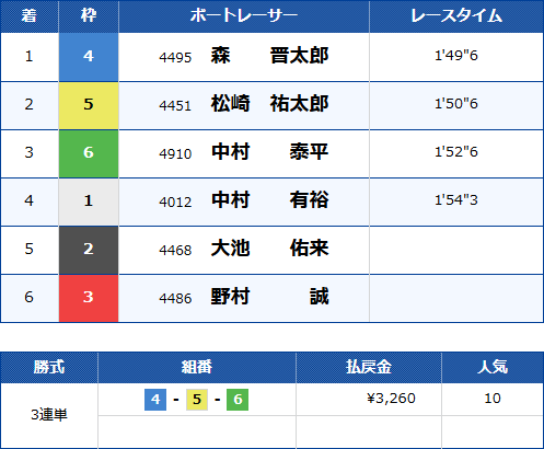 若松11Rのレース結果