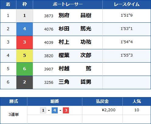 若松6Rのレース結果
