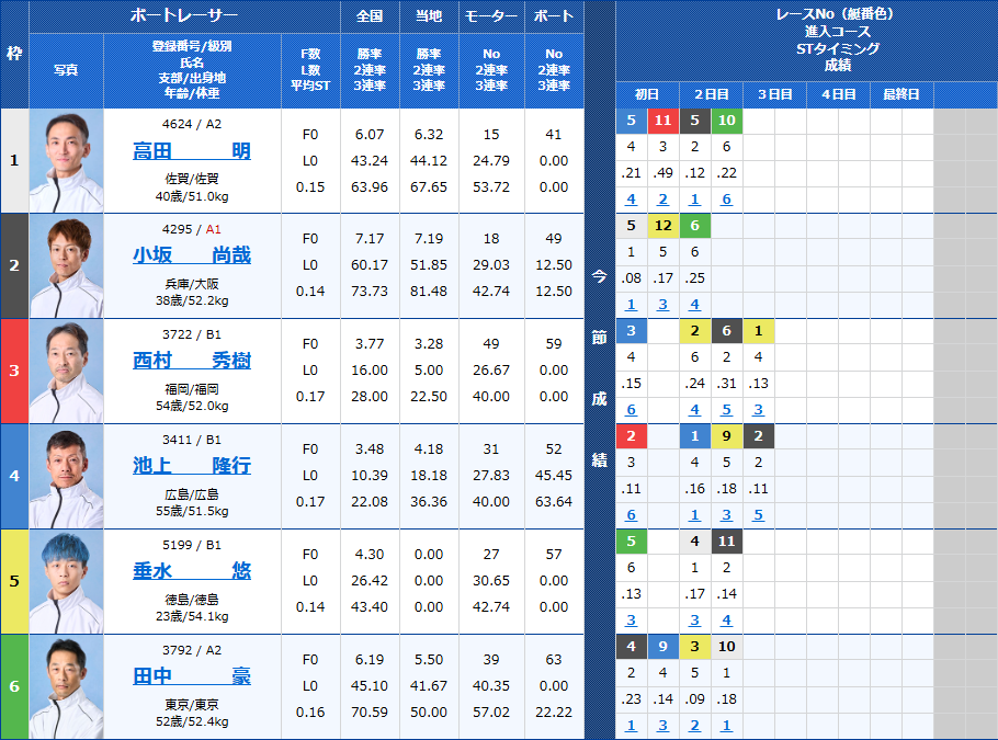 若松7Rの出走表