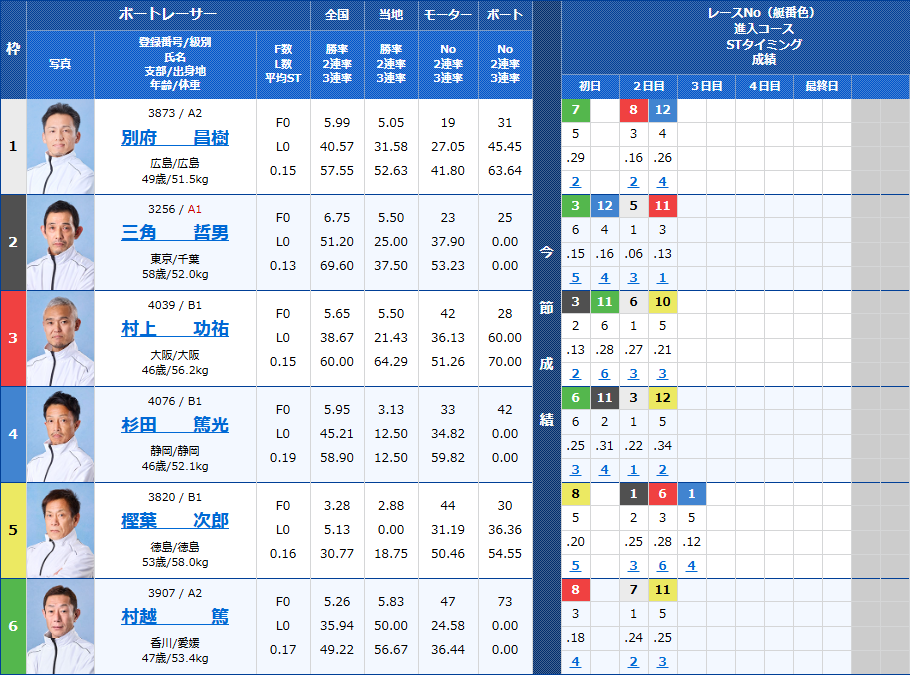 若松6Rの出走表