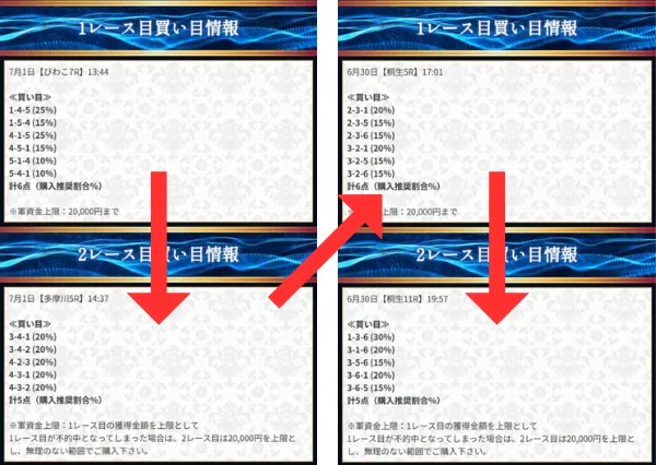 3レース以上のコロガシに挑戦する