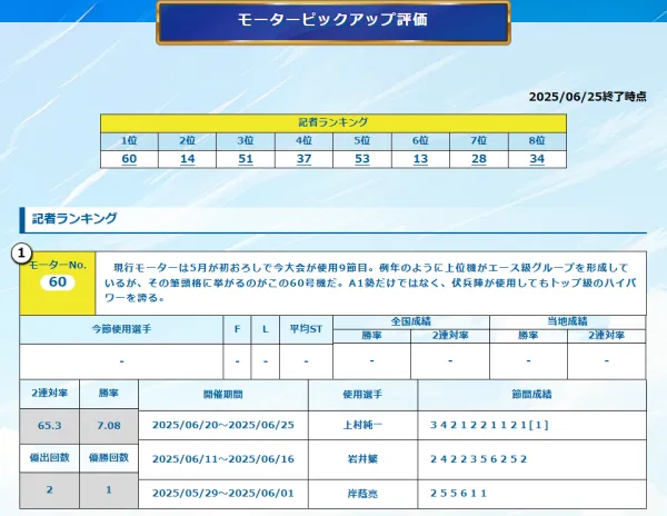 ボートレース甲子園のモーターピックアップ評価
