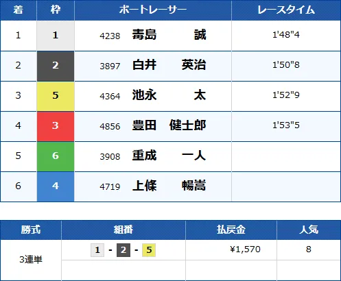 2024年のボートレース甲子園の結果