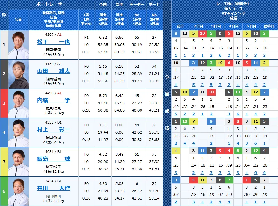 多摩川11Rの出走表