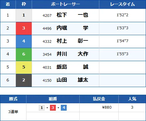 多摩川11Rのレース結果