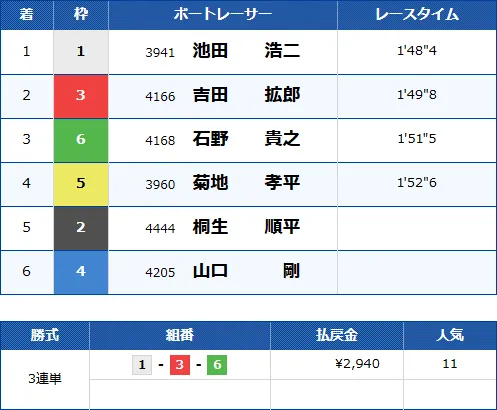 池田浩二の1コースは1着率も2・3連率も高い
