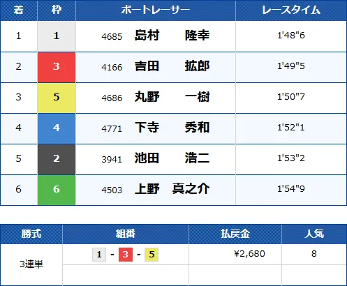 池田浩二の2コースは最近では狙いにくい