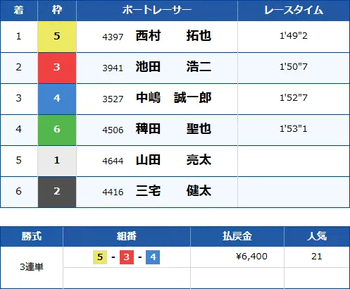 池田浩二の3コースは1着ではなく2・3着狙い