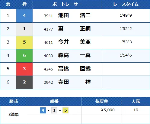 池田浩二の4コースは好調そうなら1着も狙える
