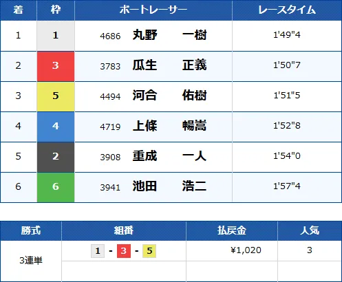 池田浩二の6コースは舟券から外すのもあり