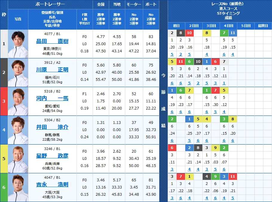 多摩川1Rの出走表