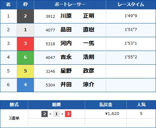 多摩川1Rのレース結果
