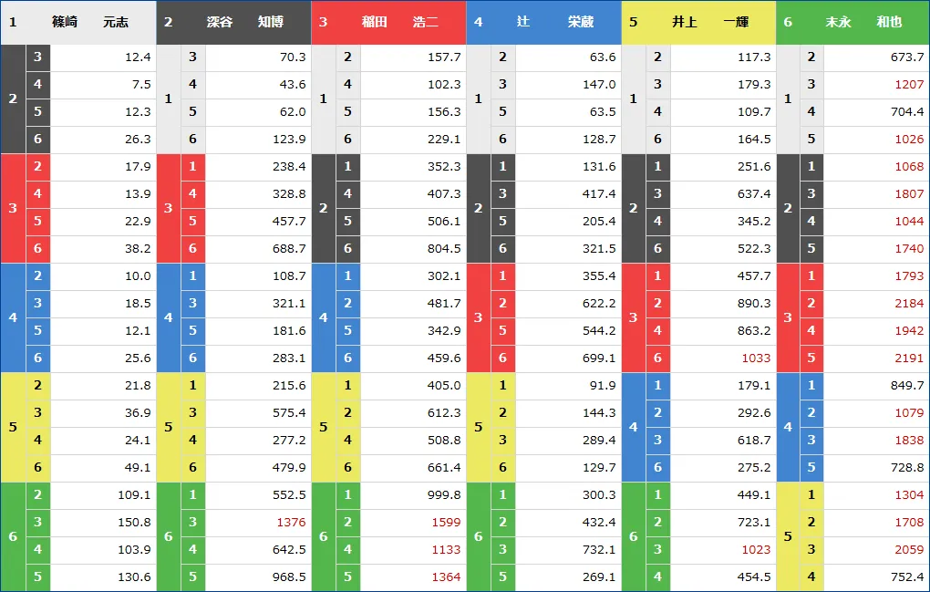 徳山1Rのオッズ