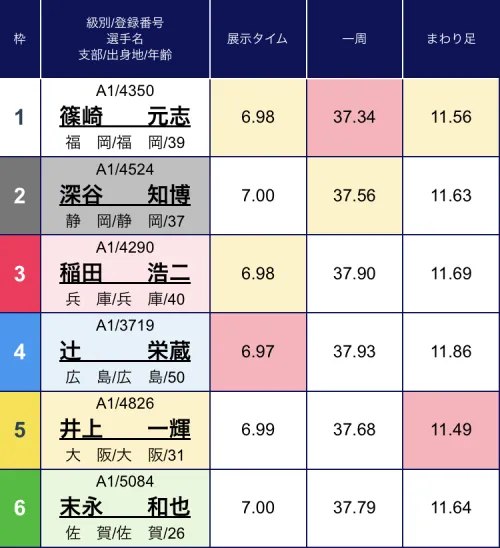徳山1Rの展示情報