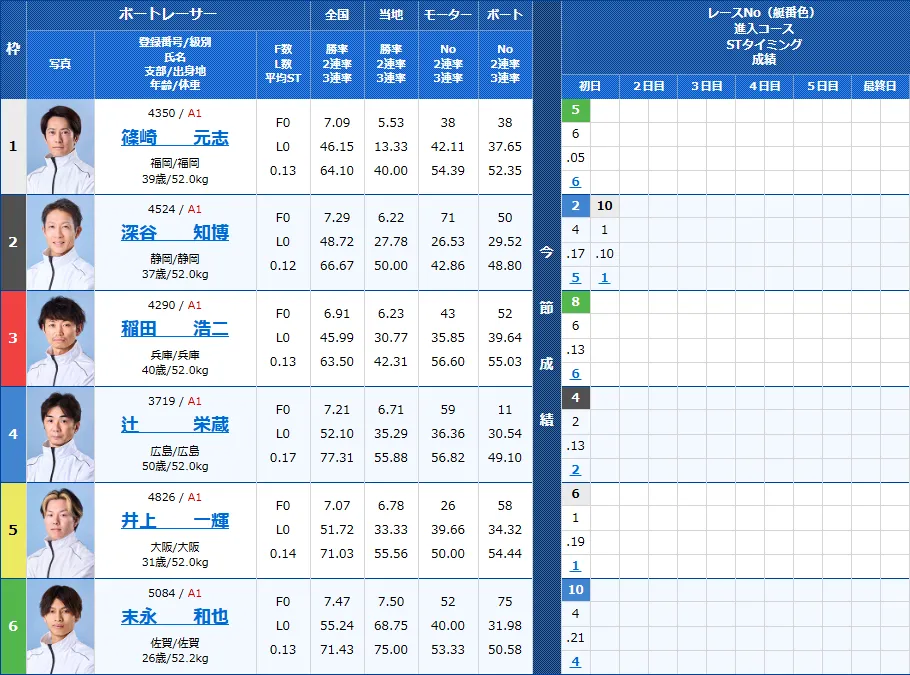 徳山1Rの出走表