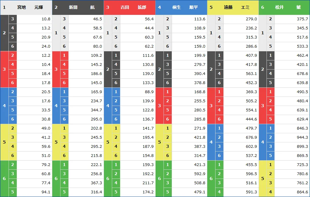 徳山5Rのオッズ