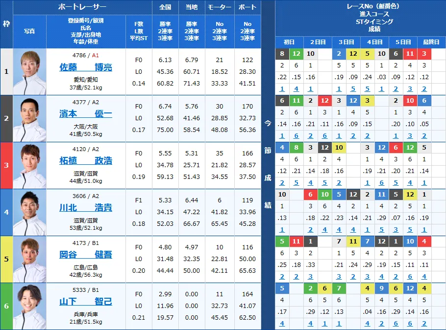 芦屋10Rの出走表