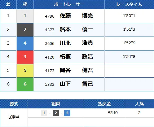 芦屋10Rのレース結果