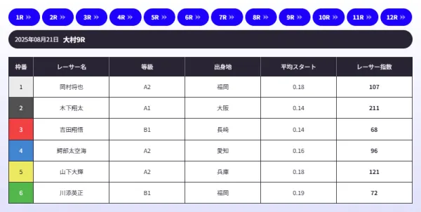 ボートラボの8月21日の大村9Rのレーサー指数