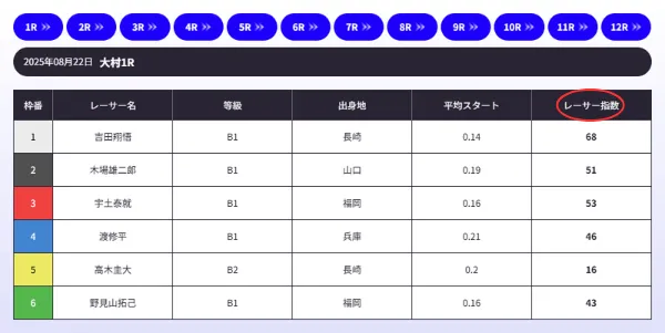 ボートラボのAIレーサー指数