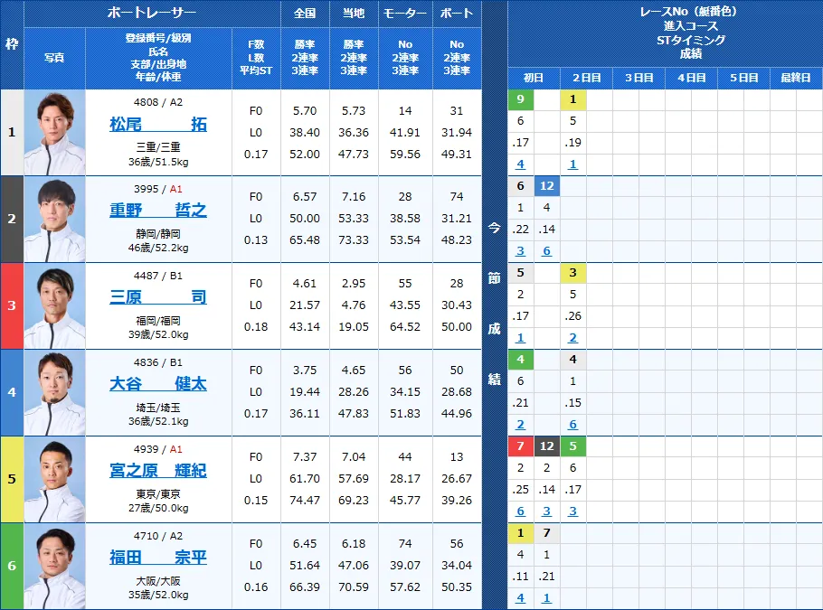 桐生10Rの出走表