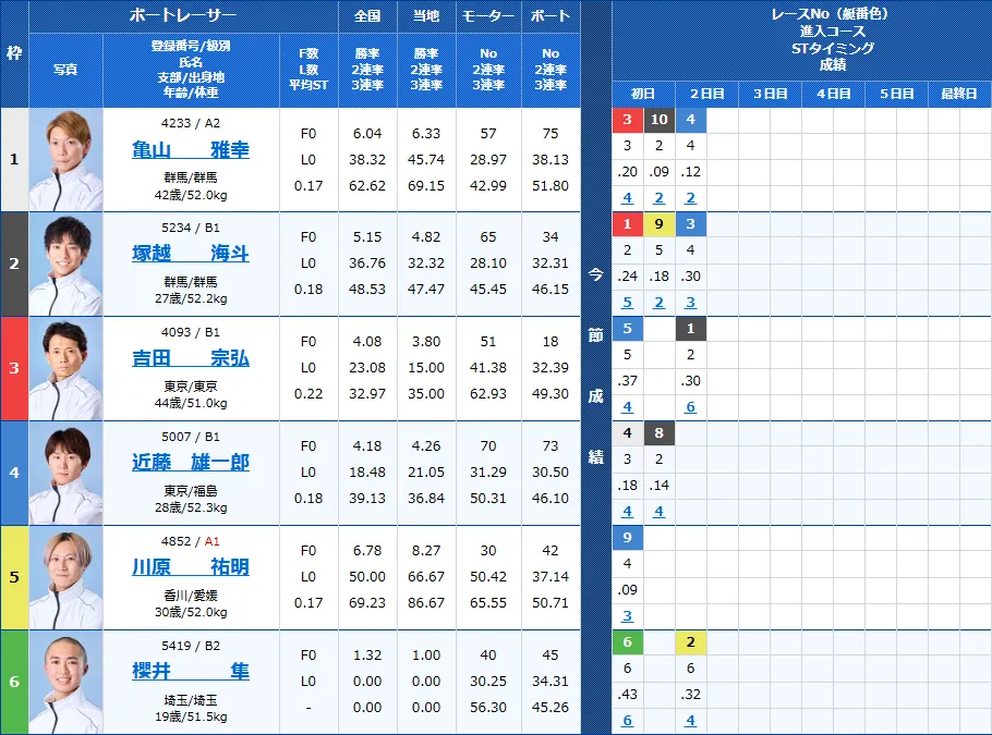 桐生8Rの出走表