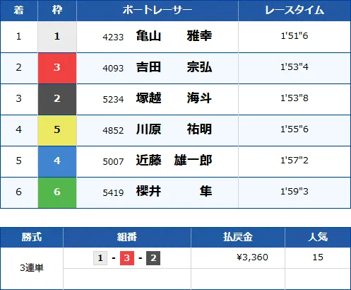 桐生8Rのレース結果