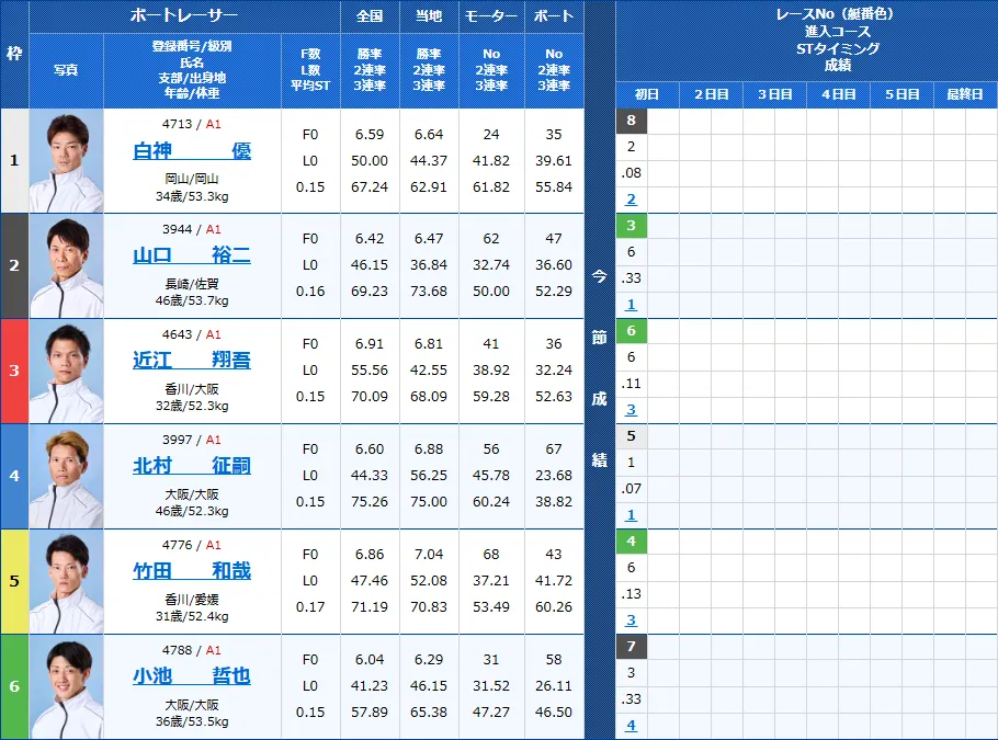児島12Rの出走表