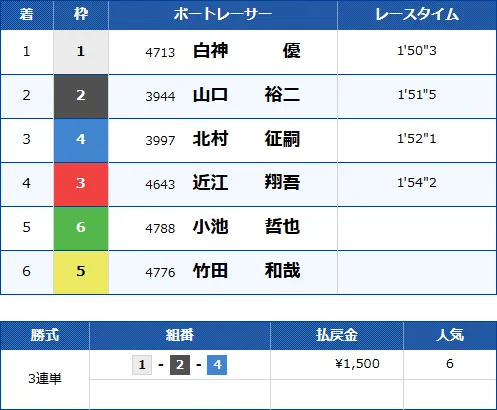児島12Rのレース結果