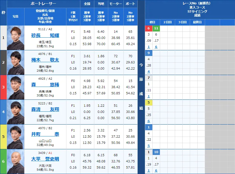児島3Rの出走表