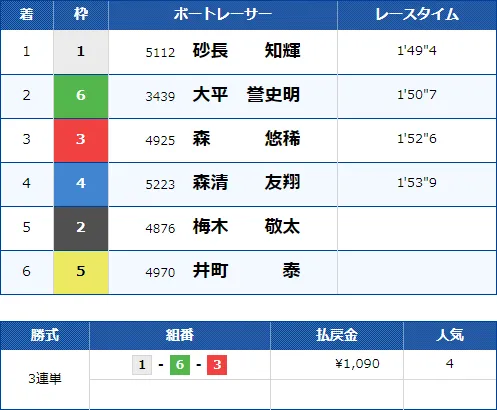 児島3Rのレース結果