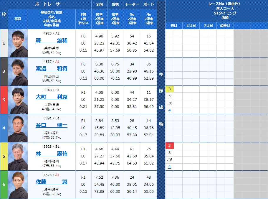 児島7Rの出走表