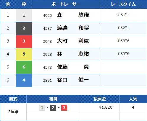 児島7Rのレース結果