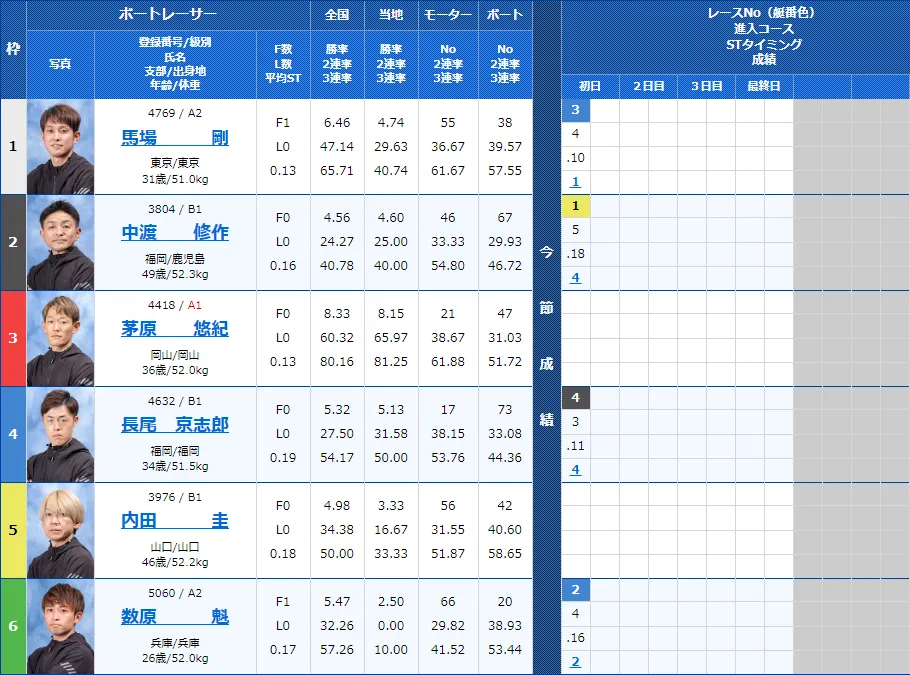 児島8Rの出走表