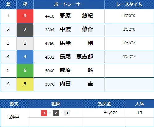 児島8Rのレース結果