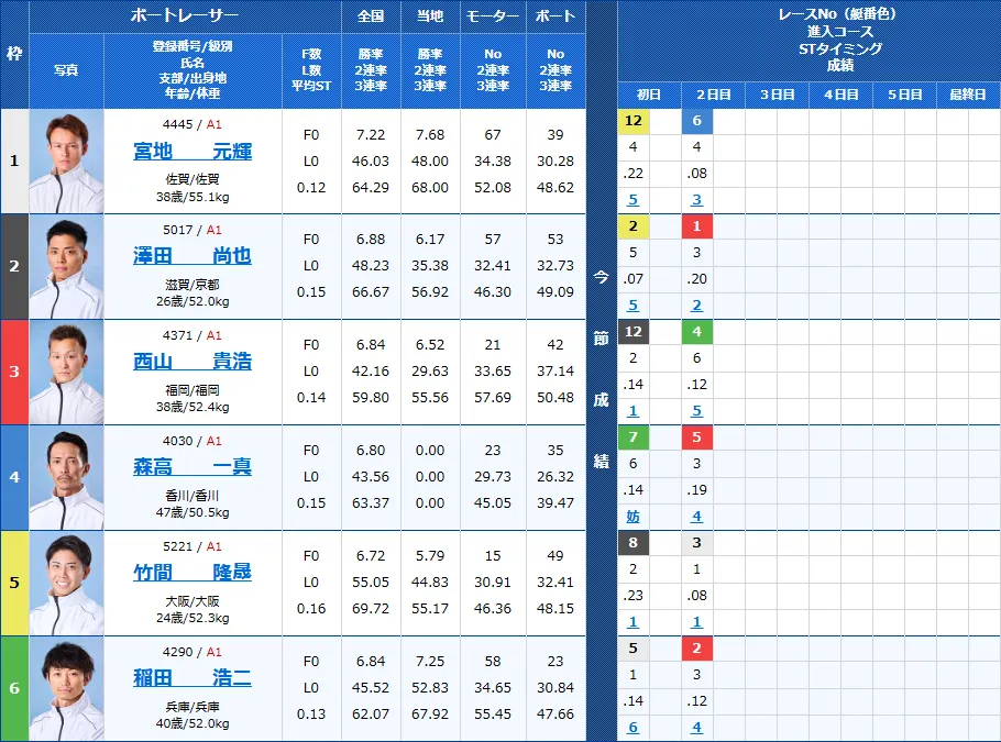 三国11Rの出走表