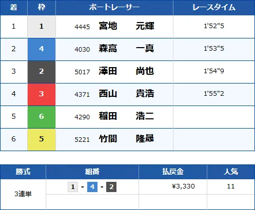三国11Rのレース結果