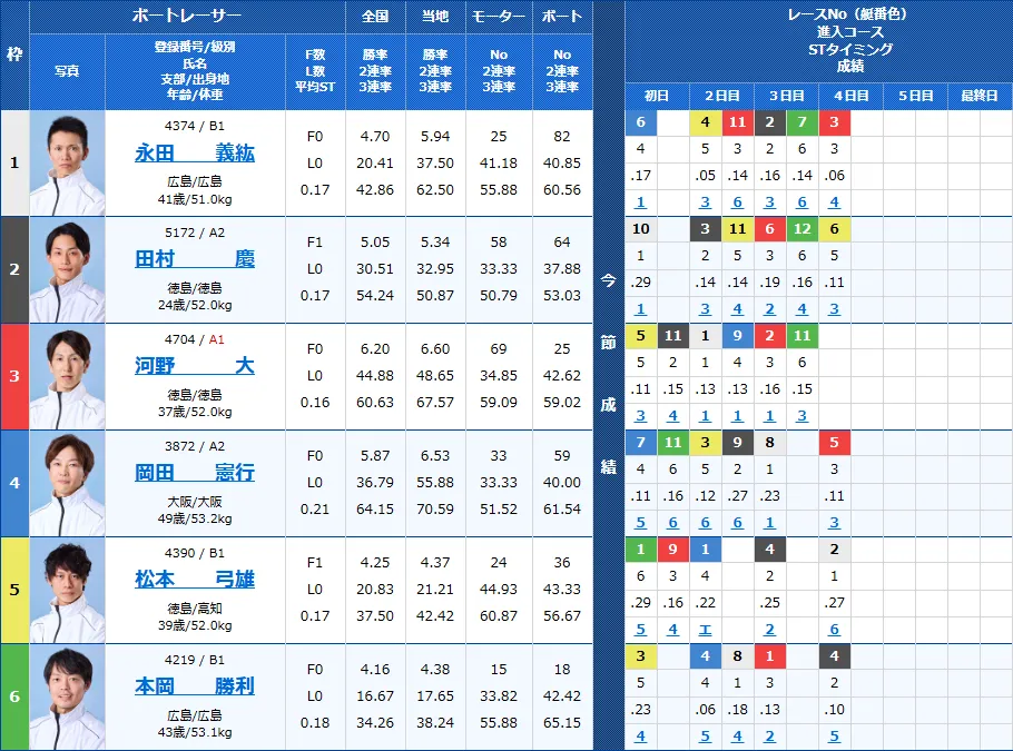 鳴門10Rの出走表