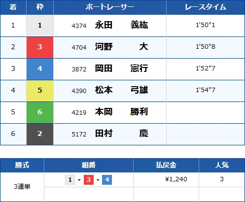 鳴門10Rのレース結果