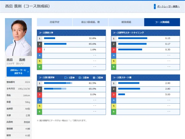 西島義則