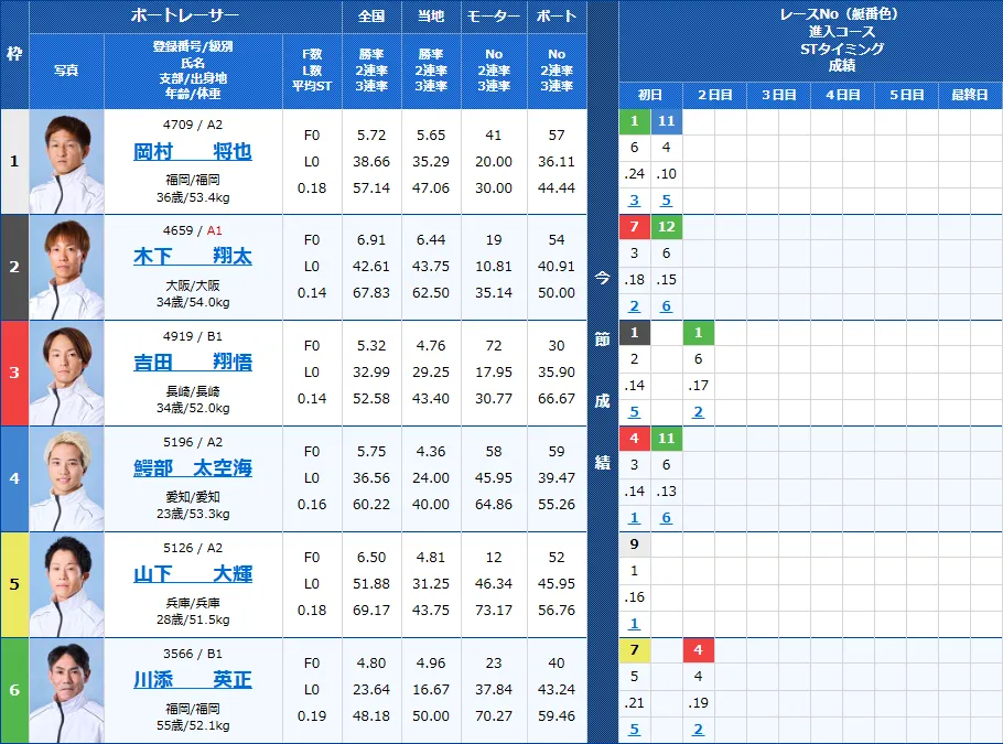 大村9Rの出走表