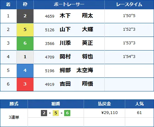大村9Rのレース結果