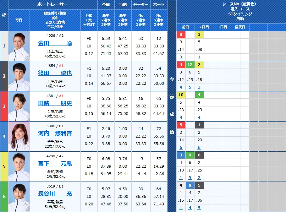 戸田10Rの出走表