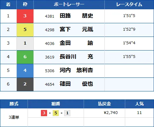 戸田10Rのレース結果