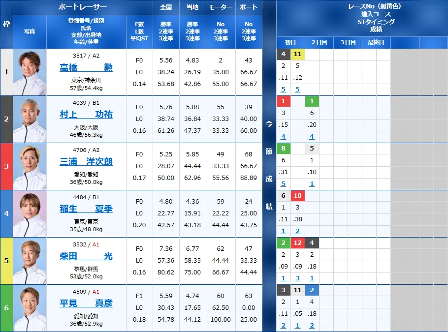 戸田9Rの出走表
