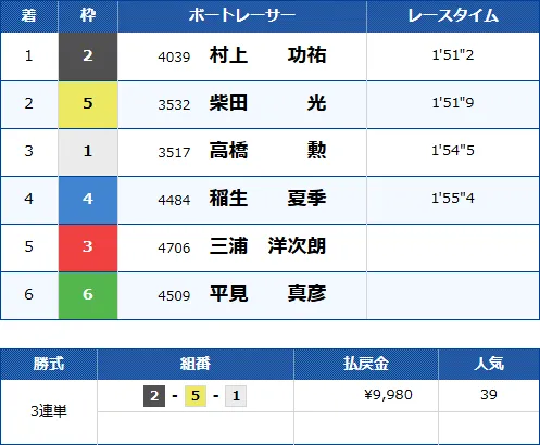 戸田9Rのレース結果
